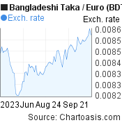 Bangladeshi Taka to Euro (BDT/EUR) 3 months forex chart, featured image
