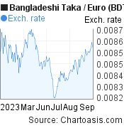 Bangladeshi Taka to Euro (BDT/EUR) 6 months forex chart, featured image