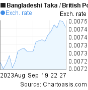 1 month Bangladeshi Taka-British Pound chart. BDT-GBP rates, featured image