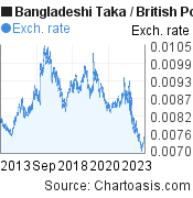10 years Bangladeshi Taka-British Pound chart. BDT-GBP rates, featured image