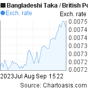 2 months Bangladeshi Taka-British Pound chart. BDT-GBP rates, featured image