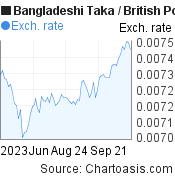 3 months Bangladeshi Taka-British Pound chart. BDT-GBP rates, featured image