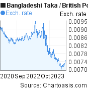3 years Bangladeshi Taka-British Pound chart. BDT-GBP rates, featured image
