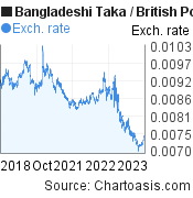 5 years Bangladeshi Taka-British Pound chart. BDT-GBP rates, featured image