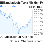 6 months Bangladeshi Taka-British Pound chart. BDT-GBP rates, featured image