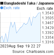 Bangladeshi Taka to Japanese Yen (BDT/JPY) 1 month forex chart, featured image
