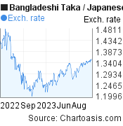 1 year Bangladeshi Taka-Japanese Yen chart. BDT-JPY rates, featured image
