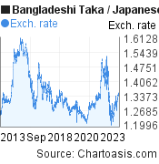 10 years Bangladeshi Taka-Japanese Yen chart. BDT-JPY rates, featured image