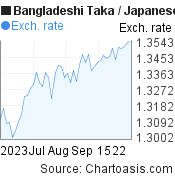 2 months Bangladeshi Taka-Japanese Yen chart. BDT-JPY rates, featured image