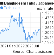 2 years Bangladeshi Taka-Japanese Yen chart. BDT-JPY rates, featured image