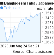 3 months Bangladeshi Taka-Japanese Yen chart. BDT-JPY rates, featured image