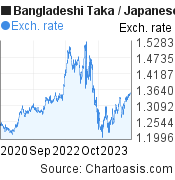 3 years Bangladeshi Taka-Japanese Yen chart. BDT-JPY rates, featured image
