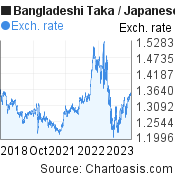 5 years Bangladeshi Taka-Japanese Yen chart. BDT-JPY rates, featured image
