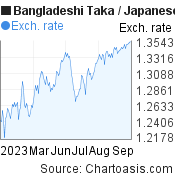 6 months Bangladeshi Taka-Japanese Yen chart. BDT-JPY rates, featured image