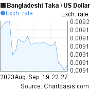 1 month Bangladeshi Taka-US Dollar chart. BDT-USD rates, featured image