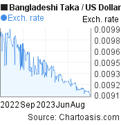 1 year Bangladeshi Taka-US Dollar chart. BDT-USD rates, featured image