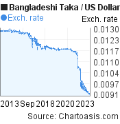 10 years Bangladeshi Taka-US Dollar chart. BDT-USD rates, featured image
