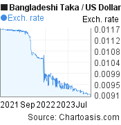 2 years Bangladeshi Taka-US Dollar chart. BDT-USD rates, featured image
