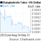 3 months Bangladeshi Taka-US Dollar chart. BDT-USD rates, featured image