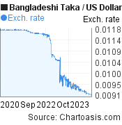 3 years Bangladeshi Taka-US Dollar chart. BDT-USD rates, featured image
