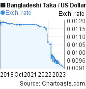 5 years Bangladeshi Taka-US Dollar chart. BDT-USD rates, featured image