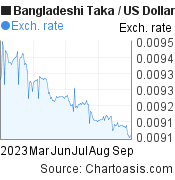 6 months Bangladeshi Taka-US Dollar chart. BDT-USD rates, featured image