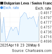 1 month Bulgarian Leva-Swiss Franc chart. BGN-CHF rates, featured image