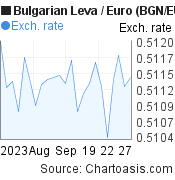 1 month Bulgarian Leva-Euro chart. BGN-EUR rates, featured image