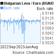 Bulgarian Leva to Euro (BGN/EUR) 1 year forex chart, featured image