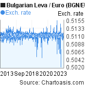10 years Bulgarian Leva-Euro chart. BGN-EUR rates, featured image
