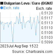 Bulgarian Leva to Euro (BGN/EUR) 2 months forex chart, featured image