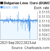 2 years Bulgarian Leva-Euro chart. BGN-EUR rates, featured image