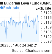 Bulgarian Leva to Euro (BGN/EUR) 3 months forex chart, featured image