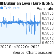 3 years Bulgarian Leva-Euro chart. BGN-EUR rates, featured image