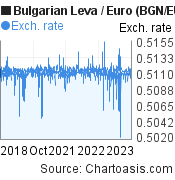 5 years Bulgarian Leva-Euro chart. BGN-EUR rates, featured image