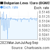 6 months Bulgarian Leva-Euro chart. BGN-EUR rates, featured image