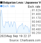1 month Bulgarian Leva-Japanese Yen chart. BGN-JPY rates, featured image