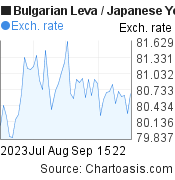 2 months Bulgarian Leva-Japanese Yen chart. BGN-JPY rates, featured image