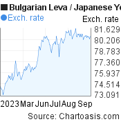 6 months Bulgarian Leva-Japanese Yen chart. BGN-JPY rates, featured image