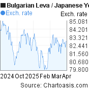 6 months Bulgarian Leva-Japanese Yen chart. BGN-JPY rates, featured image