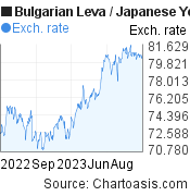 Bulgarian Leva to Japanese Yen (BGN/JPY)  forex chart, featured image
