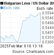 1 month Bulgarian Leva-US Dollar chart. BGN-USD rates, featured image