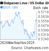 1 year Bulgarian Leva-US Dollar chart. BGN-USD rates, featured image