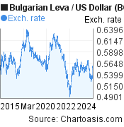 10 years Bulgarian Leva-US Dollar chart. BGN-USD rates, featured image