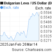 2 months Bulgarian Leva-US Dollar chart. BGN-USD rates, featured image