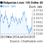 2 years Bulgarian Leva-US Dollar chart. BGN-USD rates, featured image