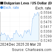 3 months Bulgarian Leva-US Dollar chart. BGN-USD rates, featured image