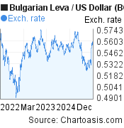 3 years Bulgarian Leva-US Dollar chart. BGN-USD rates, featured image