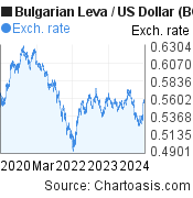 5 years Bulgarian Leva-US Dollar chart. BGN-USD rates, featured image