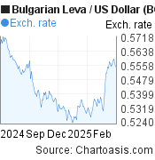 6 months Bulgarian Leva-US Dollar chart. BGN-USD rates, featured image